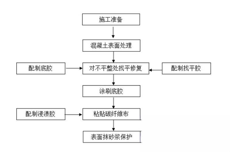 顺庆碳纤维加固的优势以及使用方法